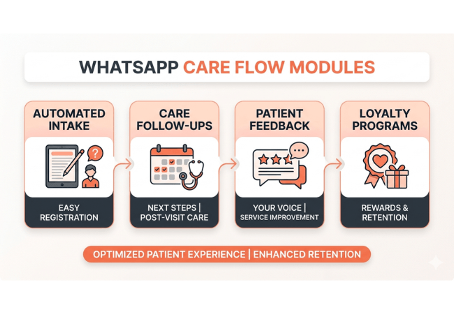 Whatsapp communication for healthcare