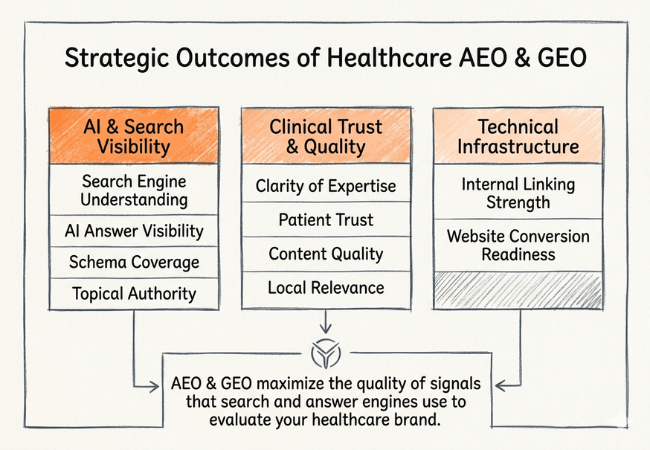 Strategic Outcomes of Healthcare AEO GEO